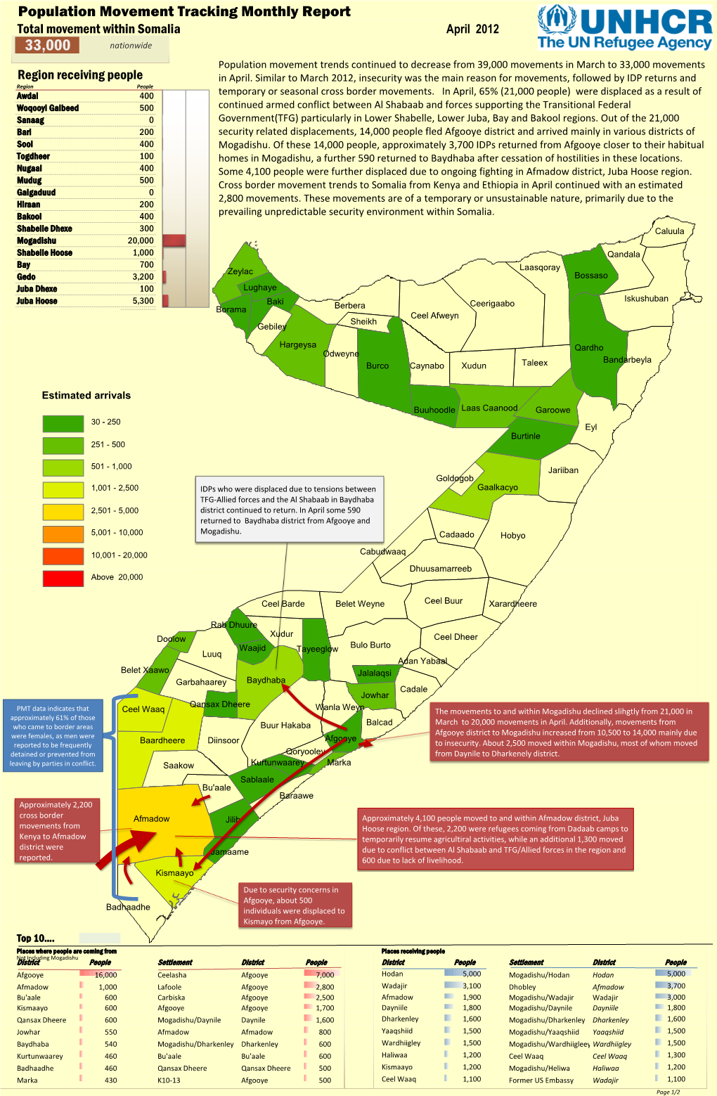 Population Movement Tracking Monthly Report