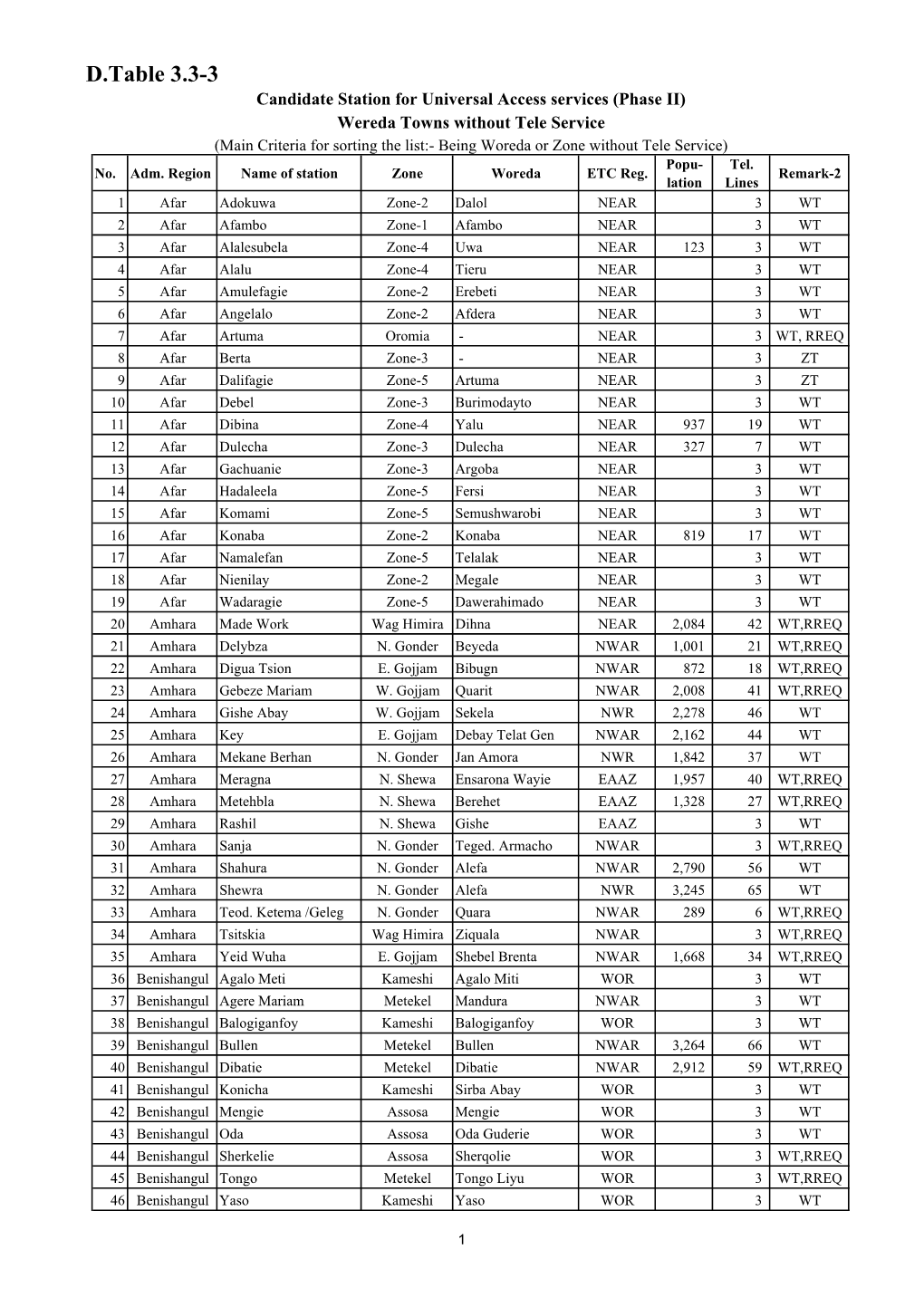 D.Table 3.3-3