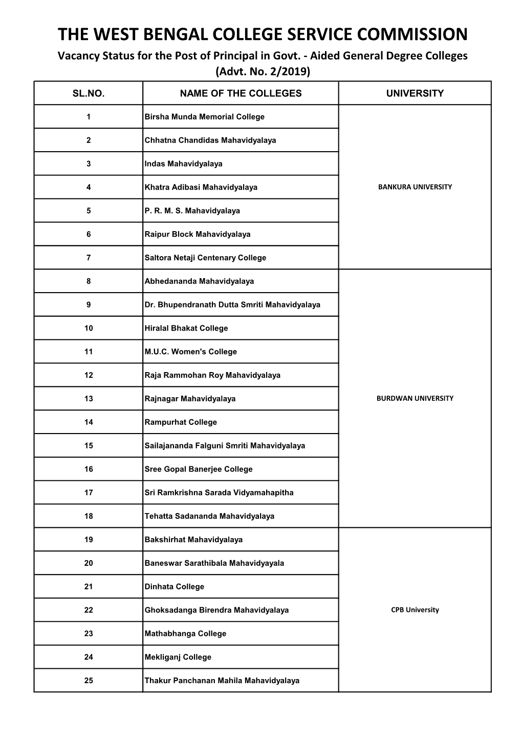 THE WEST BENGAL COLLEGE SERVICE COMMISSION Vacancy Status for the Post of Principal in Govt