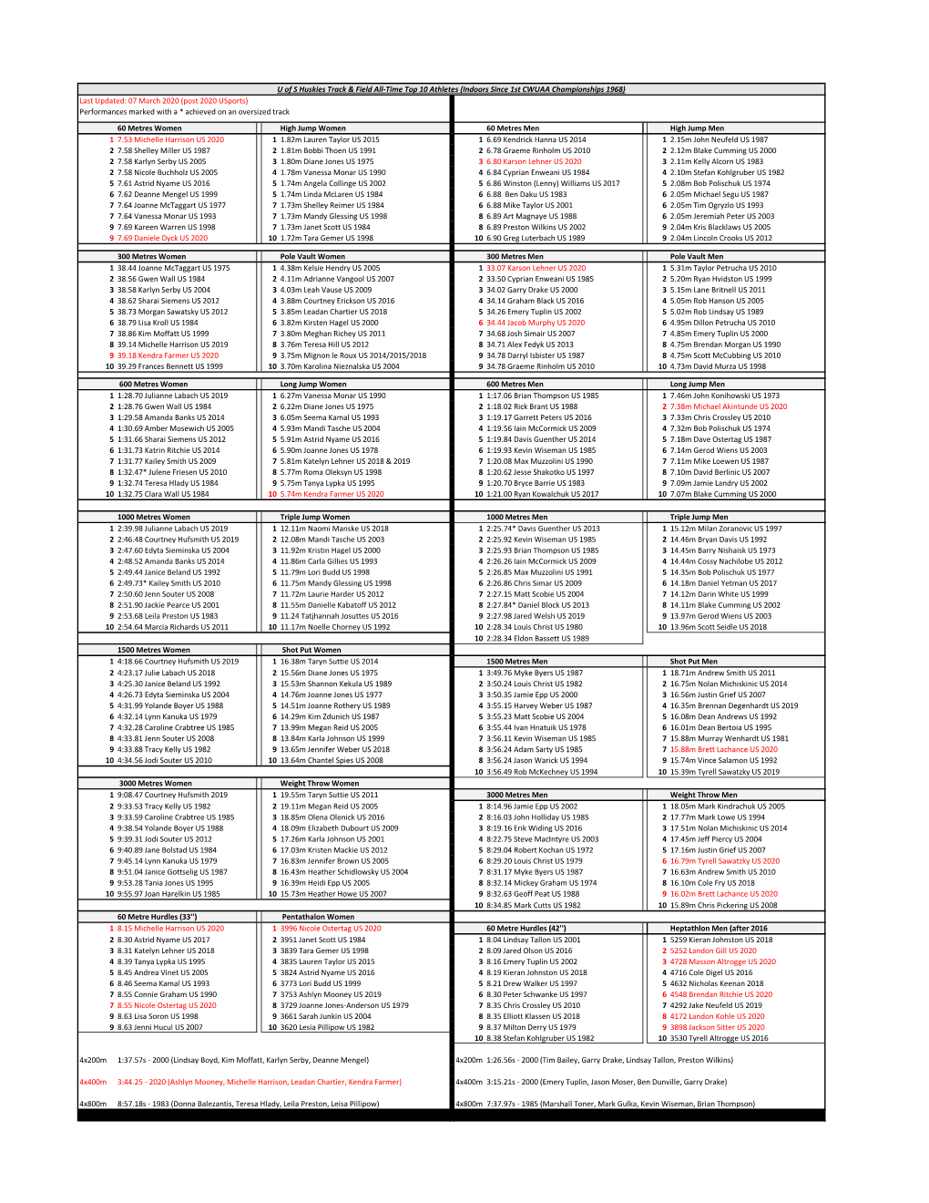 Last Updated: 07 March 2020 (Post 2020 Usports) Performances