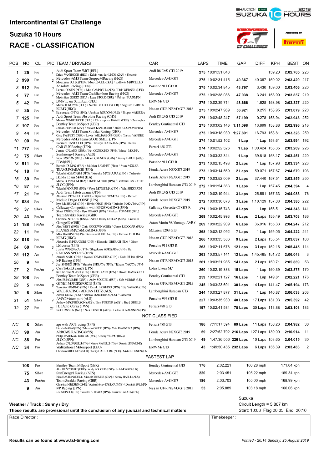 Suzuka 10 Hours Classification