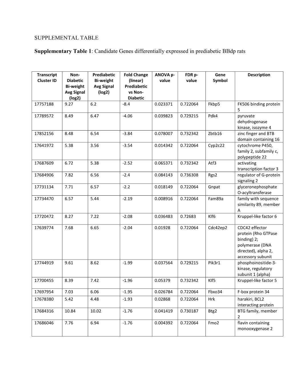 SUPPLEMENTAL TABLE Supplementary Table 1: Candidate