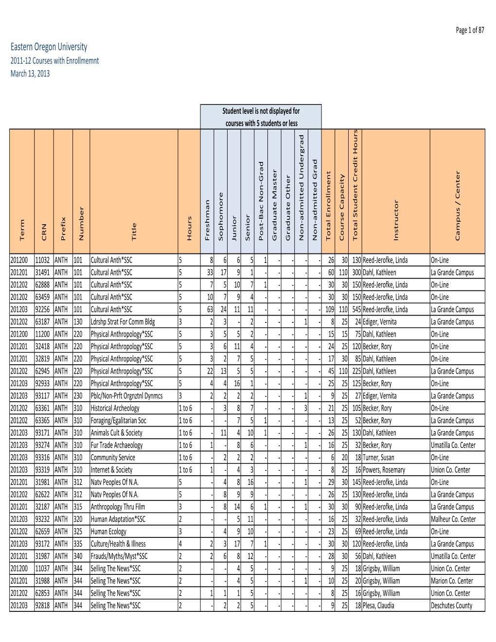 Eastern Oregon University 2011‐12 Courses with Enrollmemnt March 13, 2013