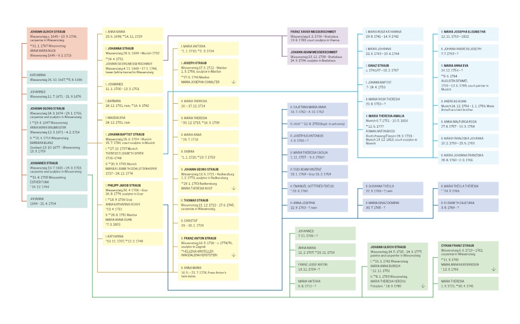 Straub Family Tree.Pdf