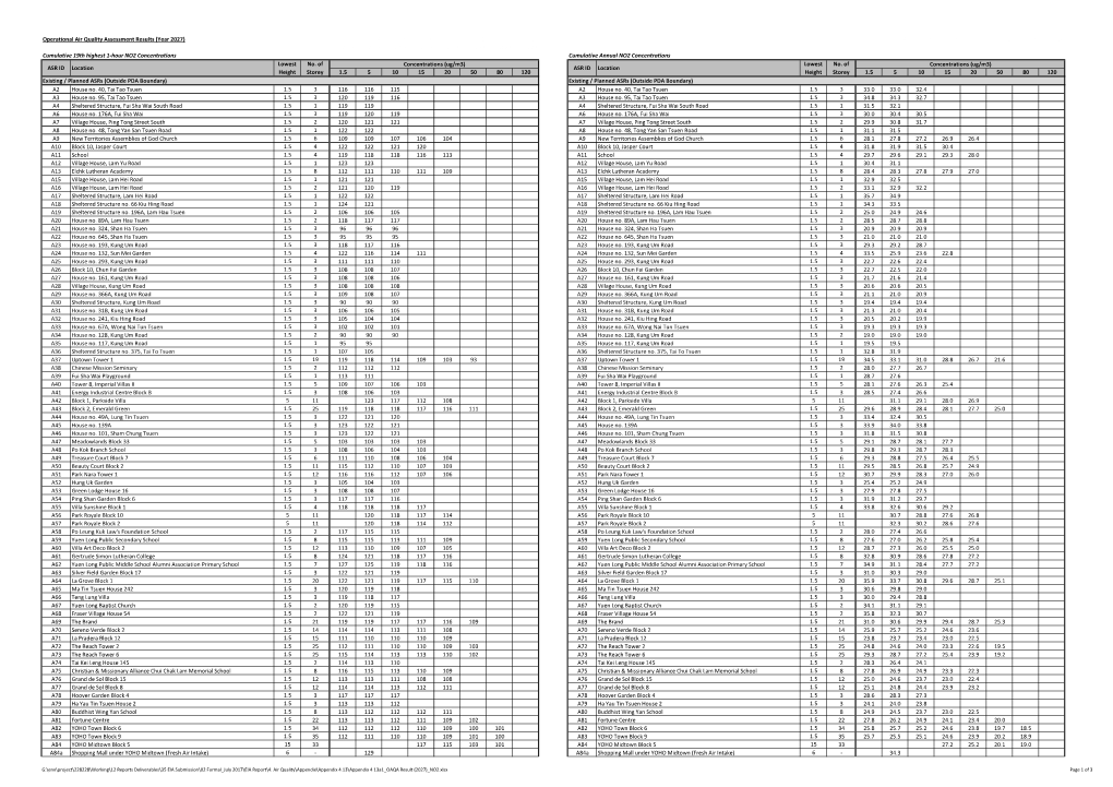 Operational Air Quality Assessment Results (Year 2027) 3 4 5 6 7 8 9