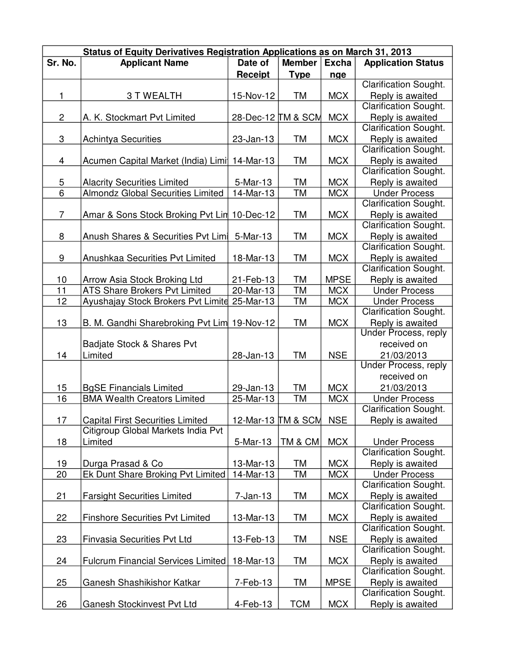 Sr. No. Applicant Name Date of Receipt Member Type Excha Nge Application Status 1 3 T WEALTH 15-Nov-12 TM MCX Clarification Soug