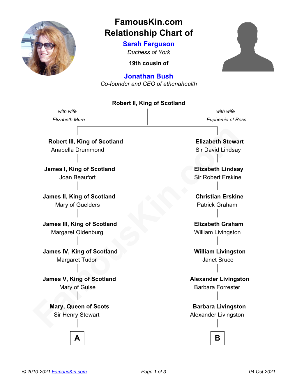 Famouskin.Com Relationship Chart of Sarah Ferguson Duchess of York 19Th Cousin of Jonathan Bush Co-Founder and CEO of Athenahealth