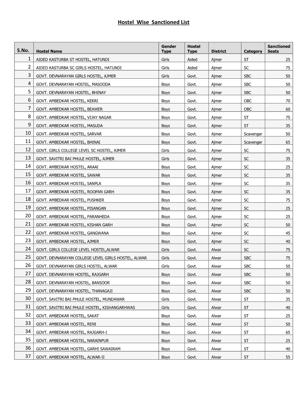 Hostel Wise Sanctioned List