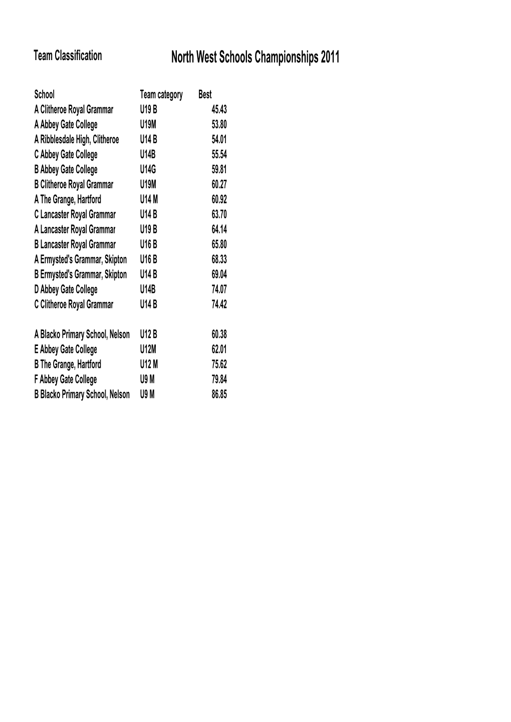 North West Schools Championships 2011