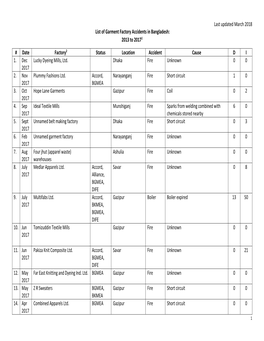 Last Updated March 2018 List of Garment Factory Accidents in Bangladesh: 2013 to 20171