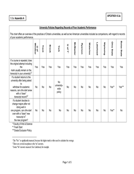 Of 5 University Policies Regarding Records of Poor Academic