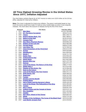 Time Highest Grossing Movies in the United States Since 1977, Inflation Adjusted