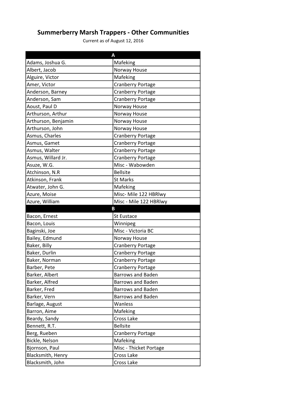 Summerberry Marsh Trappers - Other Communities Current As of August 12, 2016