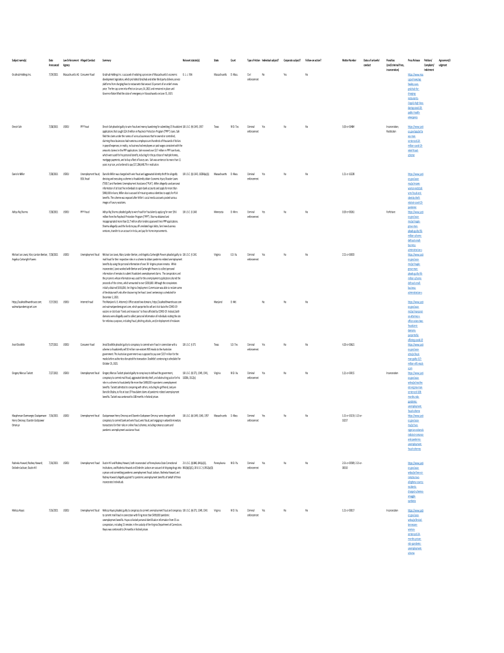 Covid Fraud Tracker