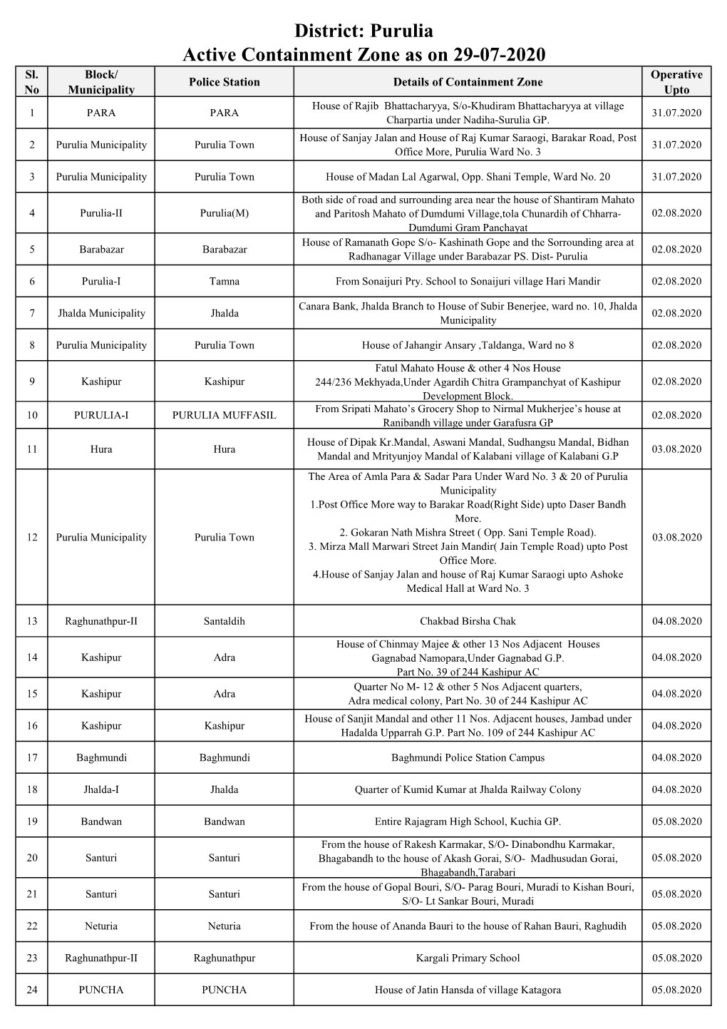 Active Containment Zone As on 29-07-2020 District: Purulia