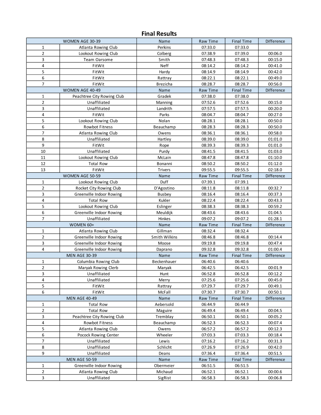 Final Results