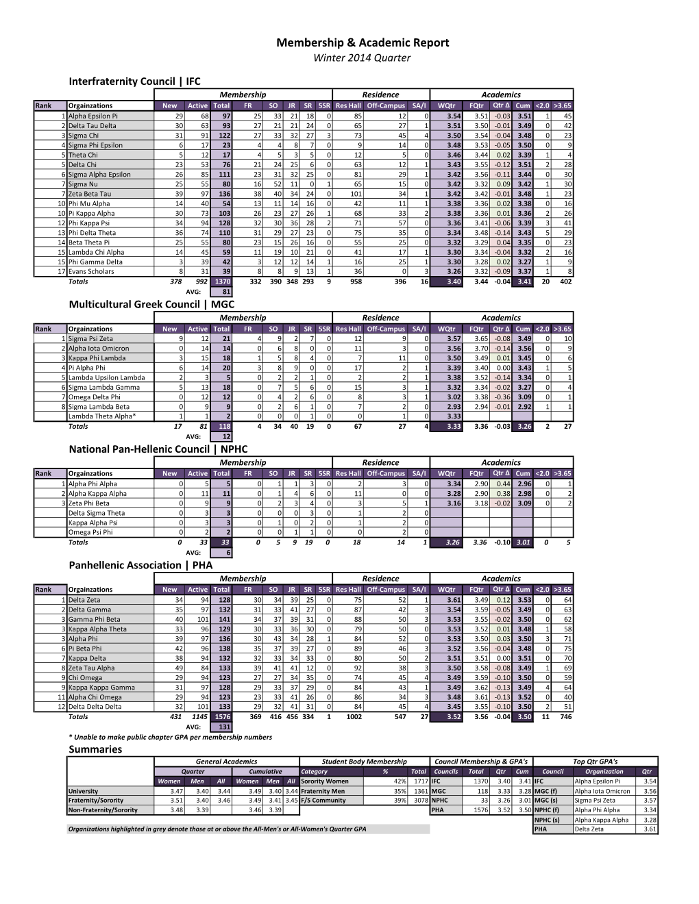 Membership & Academic Report