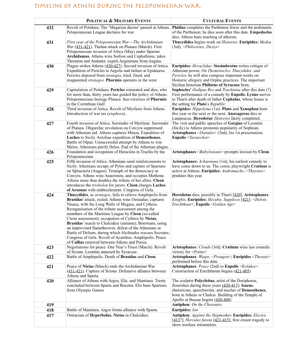 Timeline of the Peloponnesian