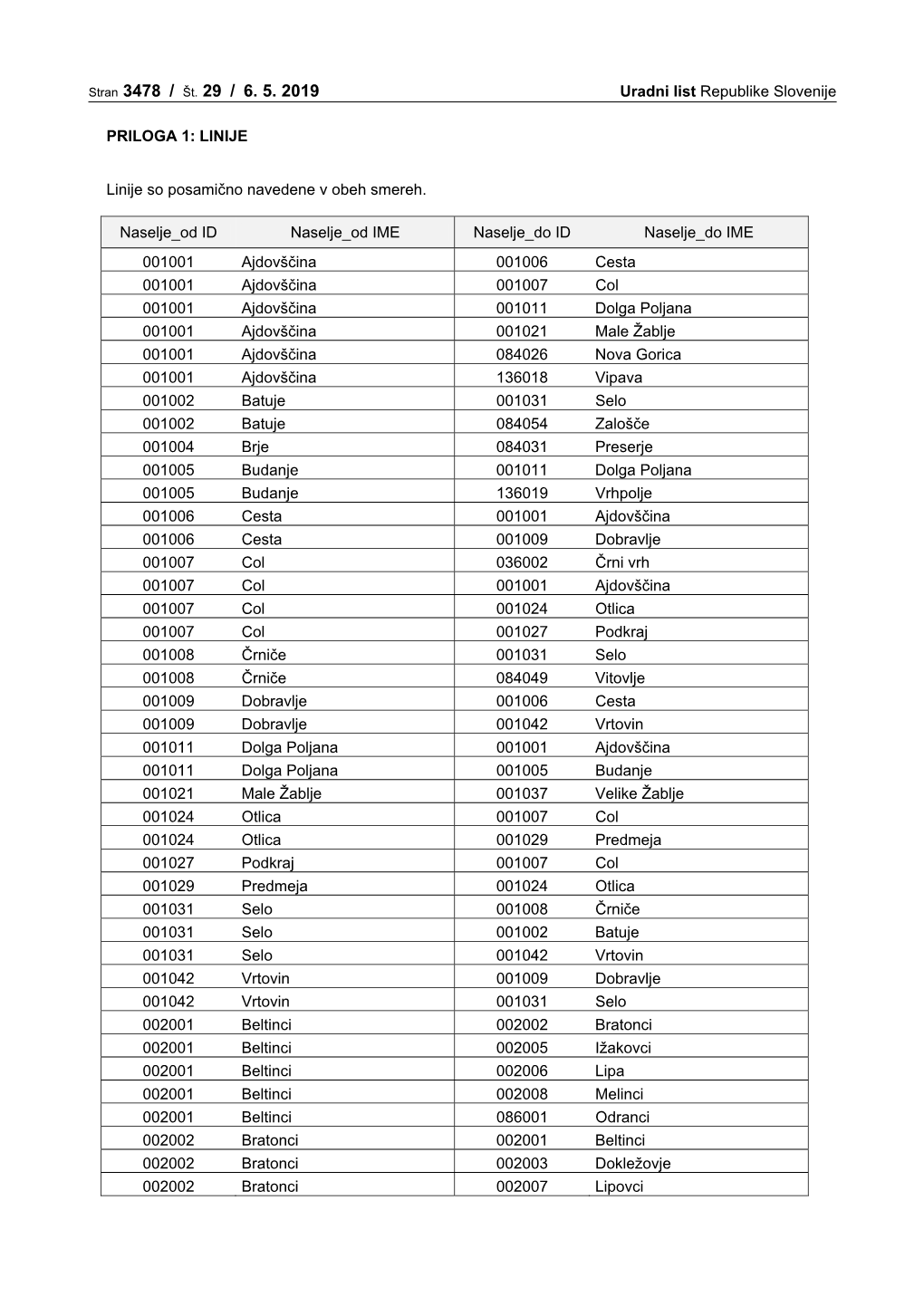 Stran 3478 / Št. 29 / 6. 5. 2019 Uradni List Republike Slovenije