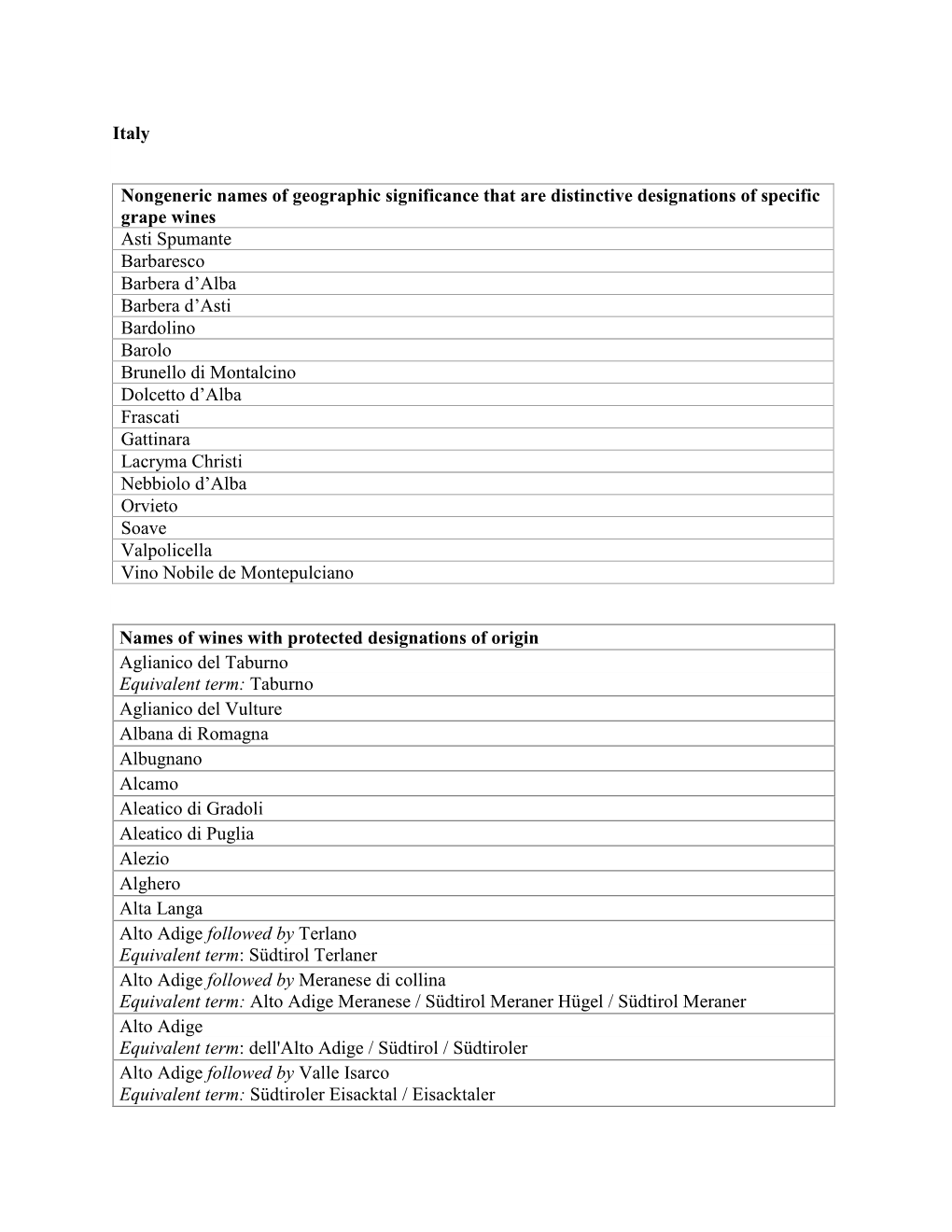 Italy Nongeneric Names of Geographic Significance That Are Distinctive Designations of Specific Grape Wines Asti Spumante Barbar