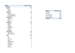 Rijlabels Aantal Van Titel Antwerpen 538 BALEN 8 BALEN 2 HULSEN 6