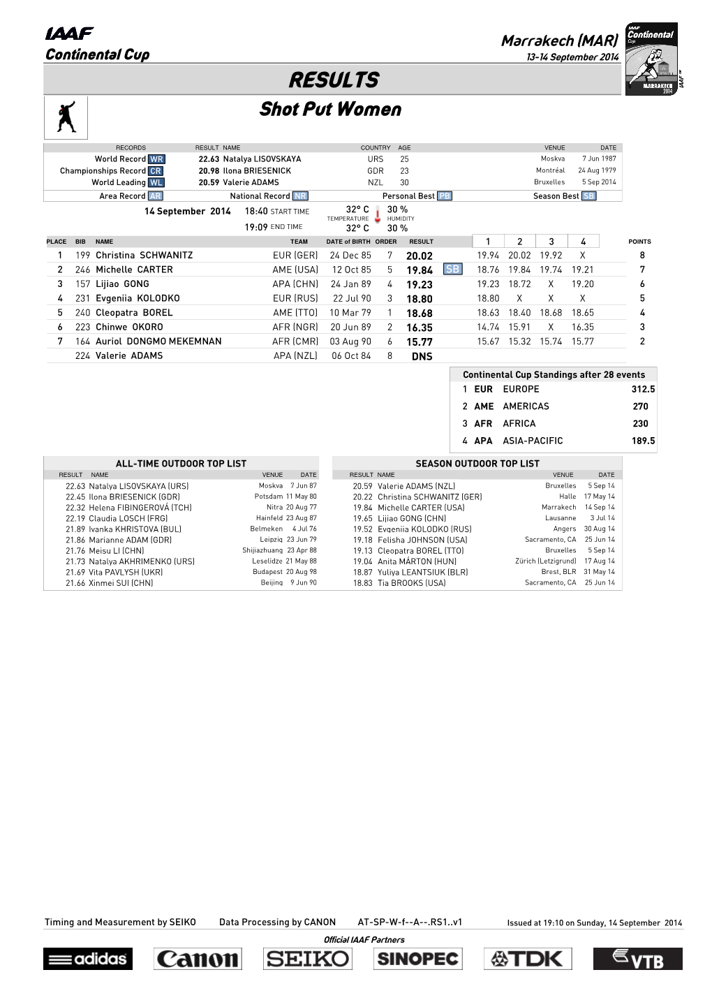 RESULTS Shot Put Women