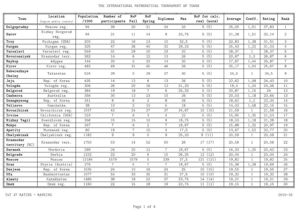 Rank (Region And/Or Country) /1000 Participants Fall Spring Real (Norm) Dolgoprudny Moscow Reg