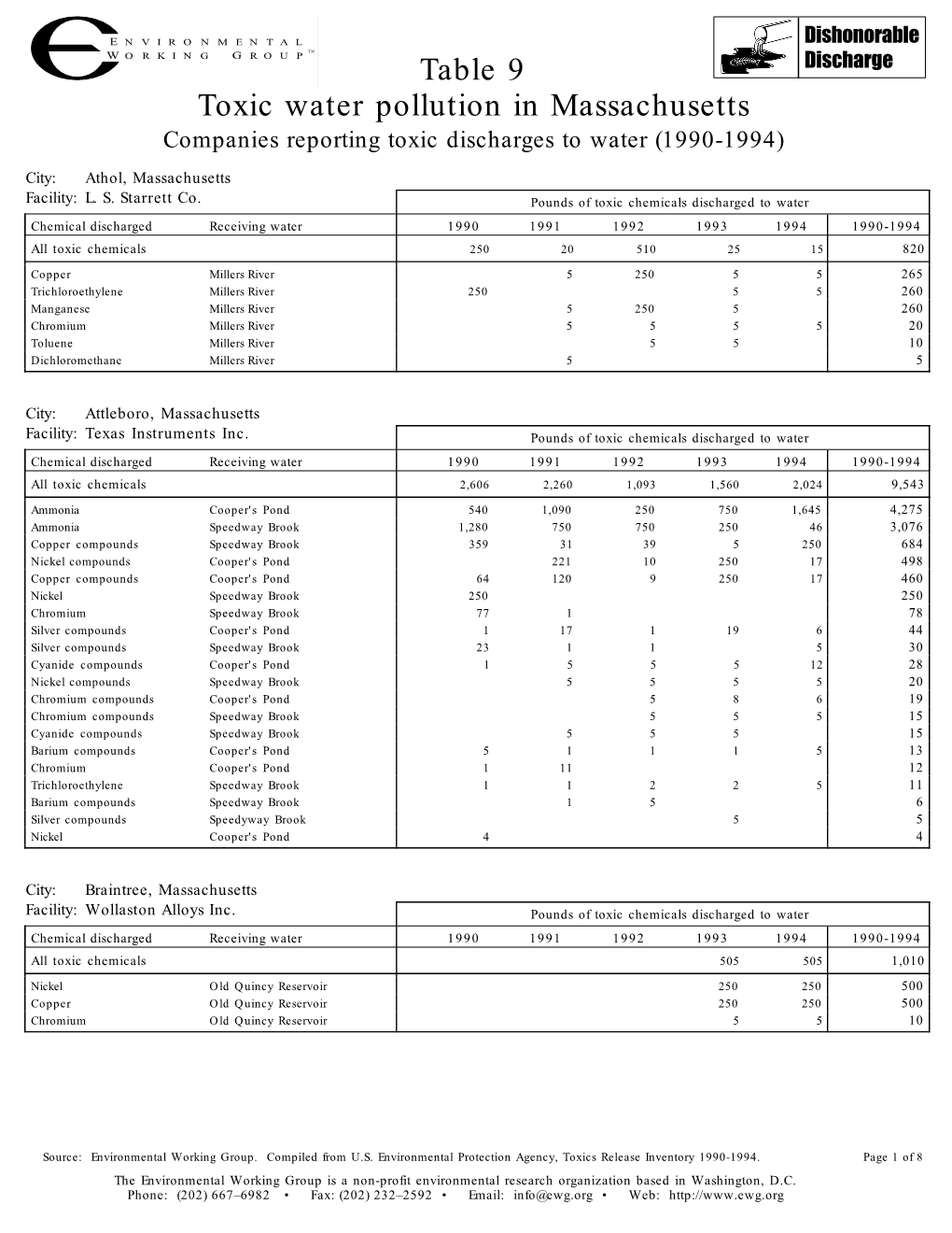 Toxic Water Pollution in Massachusetts Table 9