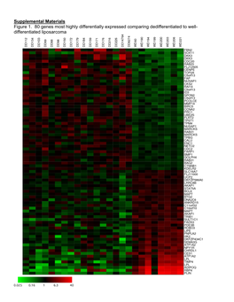 Supplemental Materials Figure 1. 80 Genes Most Highly Differentially Expressed Comparing Dedifferentiated to Well- Differentiated Liposarcoma