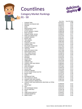 Nielsen, Inds & Symbols, MAT WE 24.01.15 Countlines Category Market Rankings 51 - 100