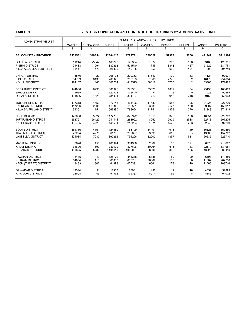 Balochistan Province Reportlivestock Census 2006