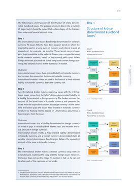 Denominated Eurobond Issues1 Step 1 the International Issuer Issues Eurobonds Denominated in Icelandic Currency