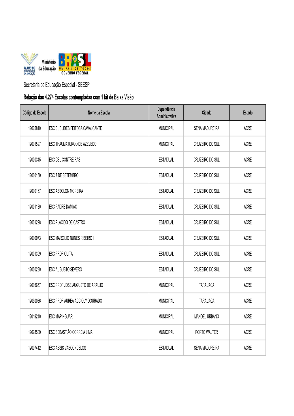 SEESP Relação Das 4.274 Escolas Contempladas Com 1 Kit De Baixa Visão Dependência Código Da Escola Nome Da Escola Cidade Estado Administrativa