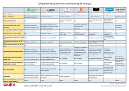 Comparatif Des Plateformes De Streaming De Musique