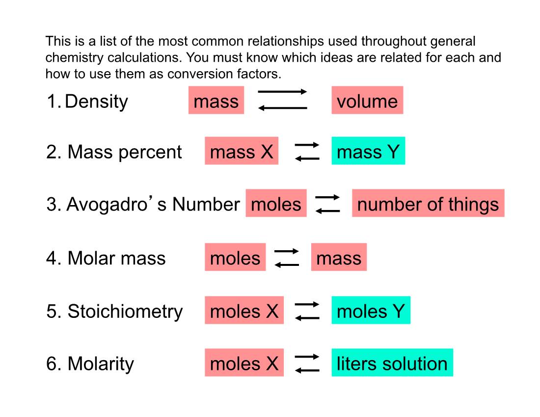1. Density Mass Volume 3. Avogadro's Number Moles