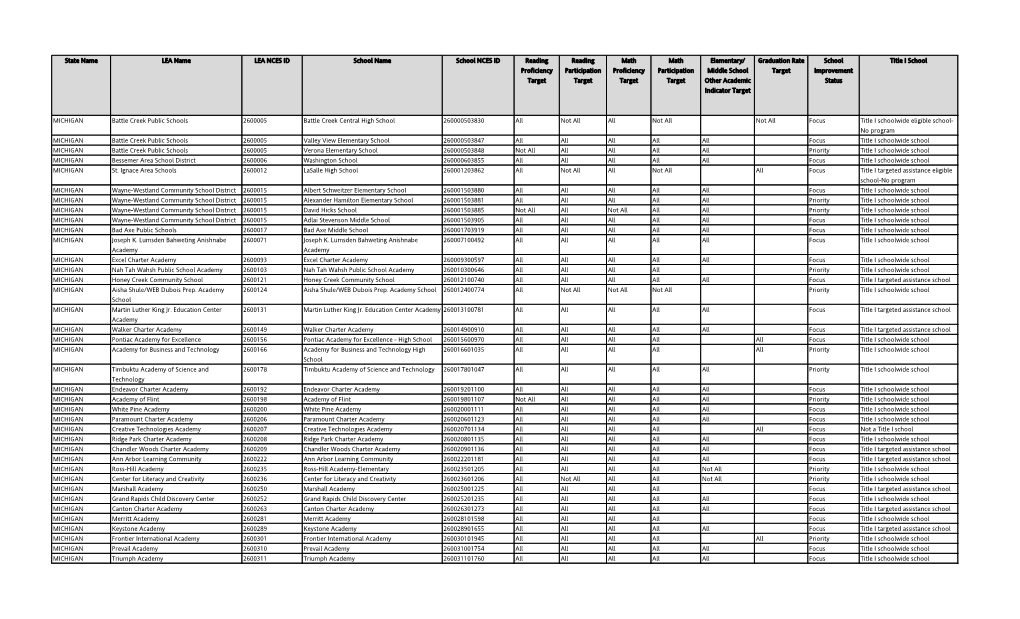 Middle School Target Improvement Target Target Target Target Other Academic Status Indicator Target