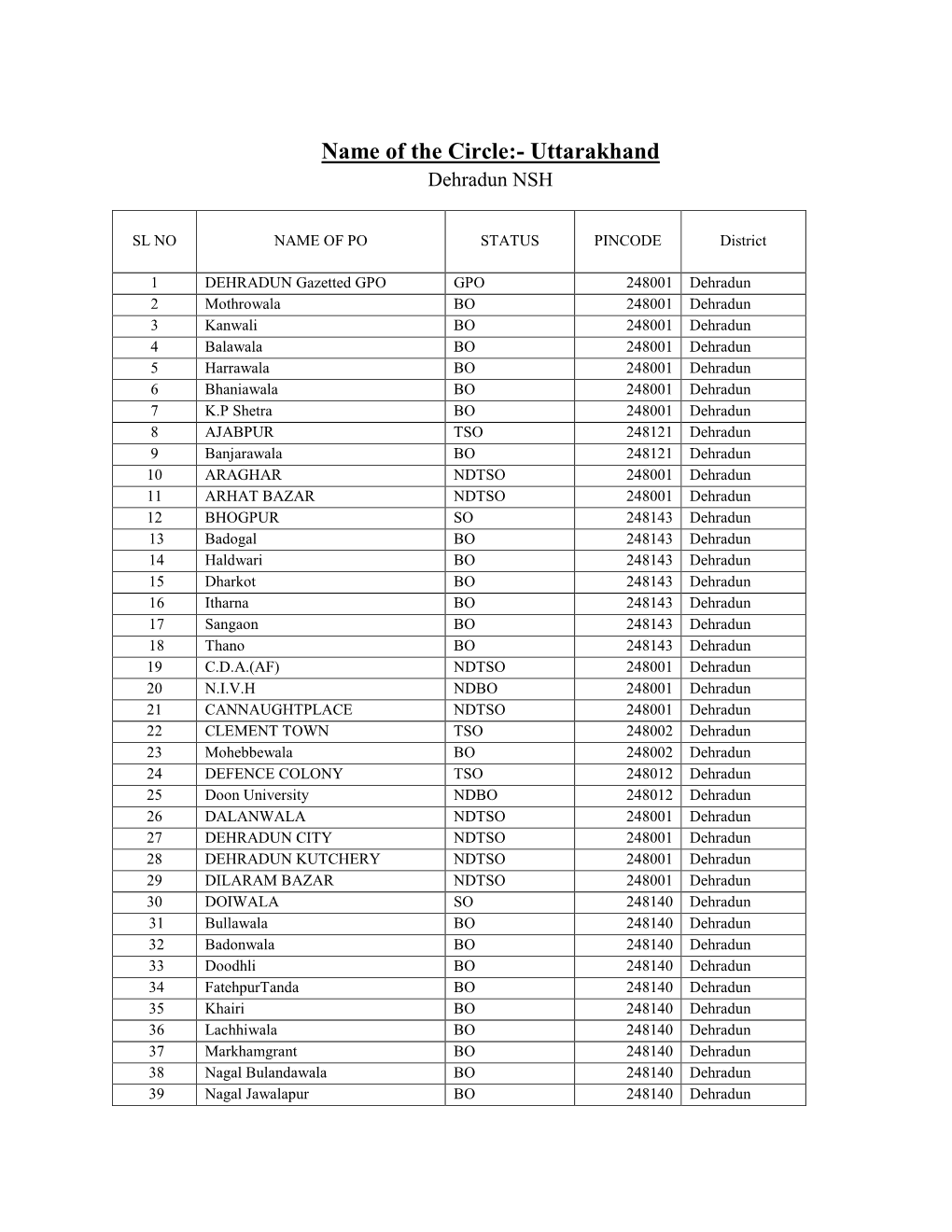 PINCODE List Updated 31-3-2018