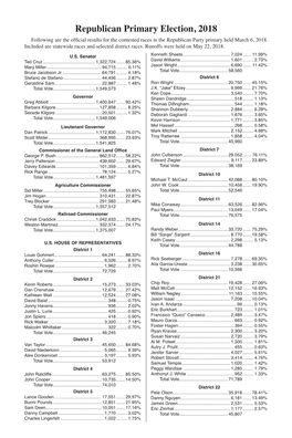 Republican Primary Election, 2018 Following Are the Official Results for the Contested Races in the Republican Party Primary Held March 6, 2018