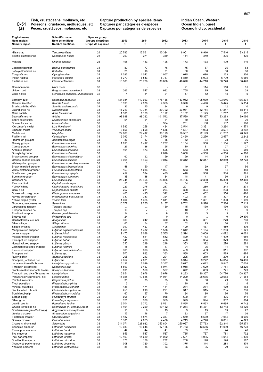 Fish, Crustaceans, Molluscs, Etc Capture Production by Species Items Indian Ocean, Western C-51 Poissons, Crustacés, Mollusques