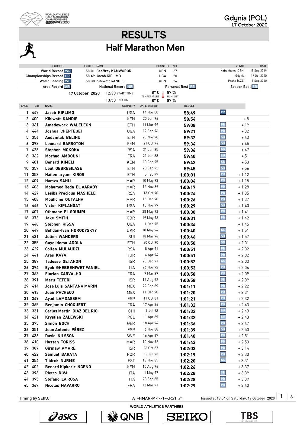 RESULTS Half Marathon Men