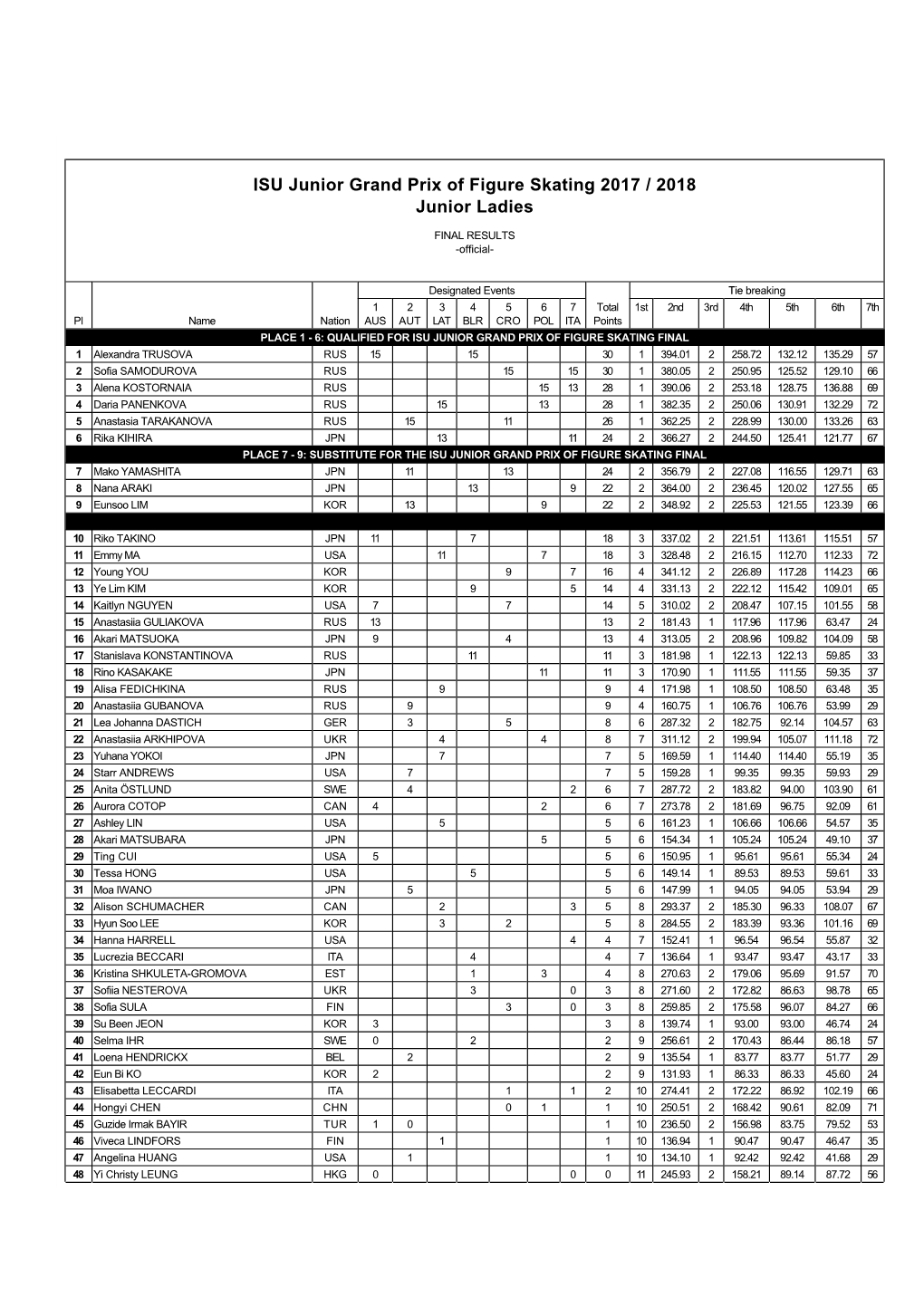 JGP Standings Ladies