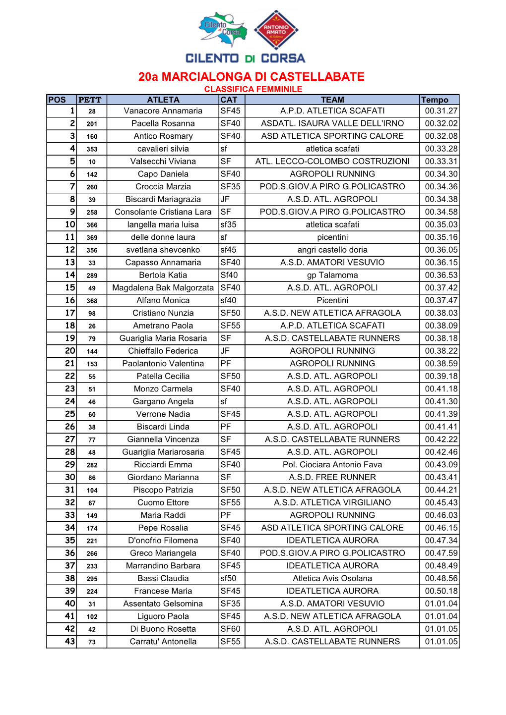 20A MARCIALONGA DI CASTELLABATE CLASSIFICA FEMMINILE POS PETT ATLETA CAT TEAM Tempo 1 28 Vanacore Annamaria SF45 A.P.D