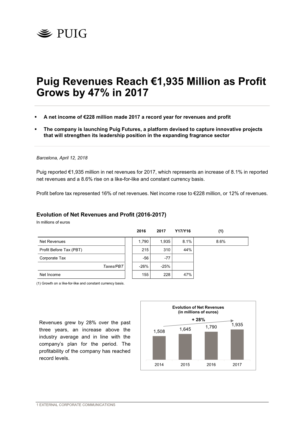 Puig Revenues Reach €1,935 Million As Profit Grows by 47% in 2017