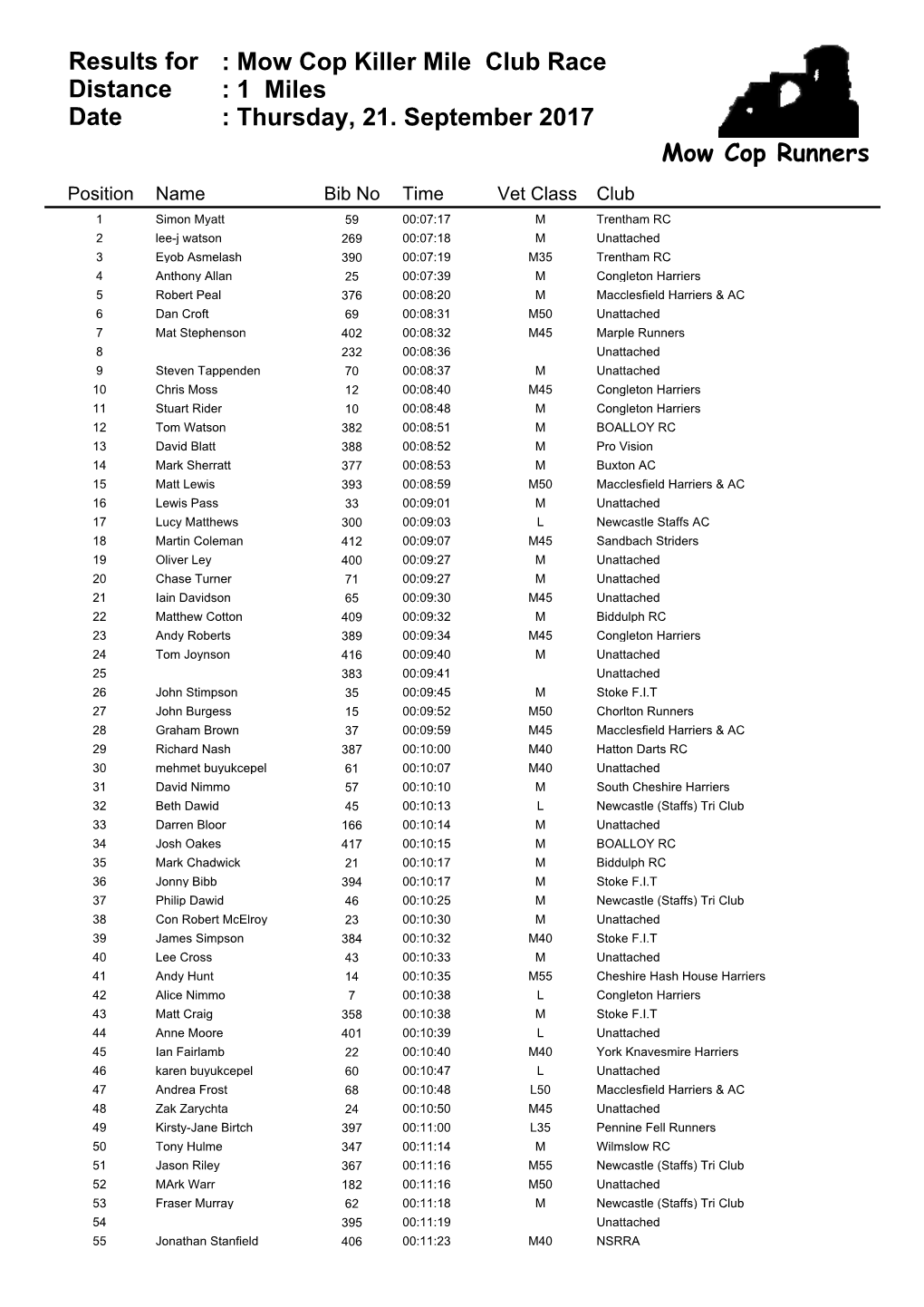 Mow Cop Killer Mile Club Race Sep2017 Fullresults