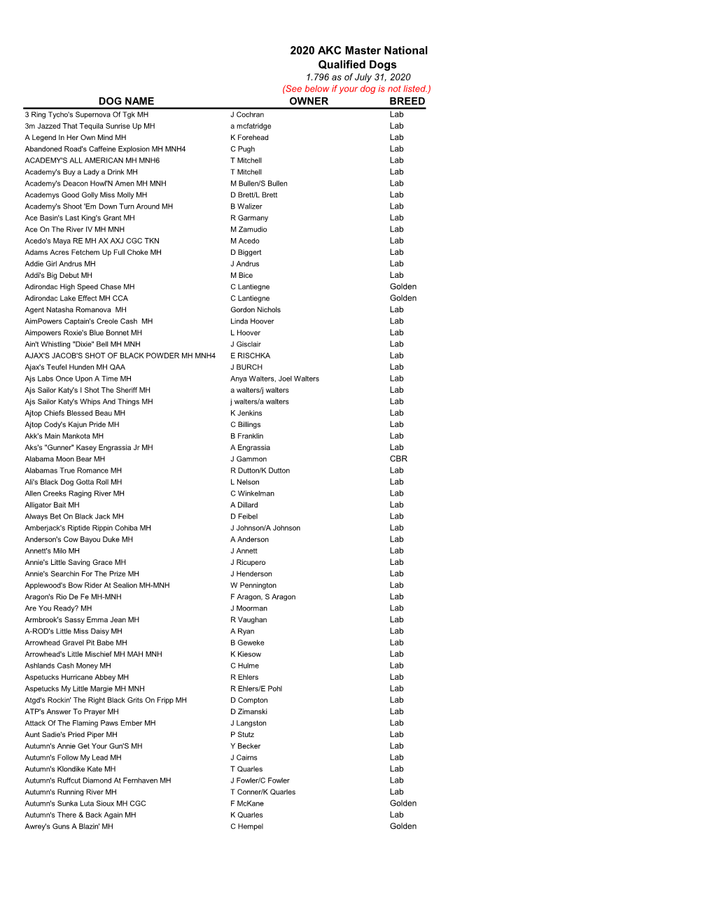 2020 AKC Master National Qualified Dogs