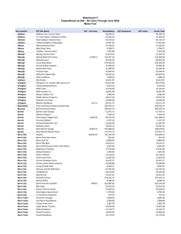 Attachment 2 Expenditures by Site - All Years Through June 2020 Motor Fuel