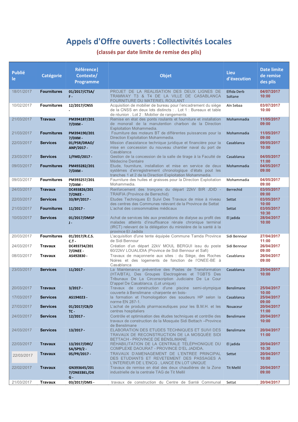 Appels D'offre Ouverts : Collectivités Locales (Classés Par Date Limite De Remise Des Plis)