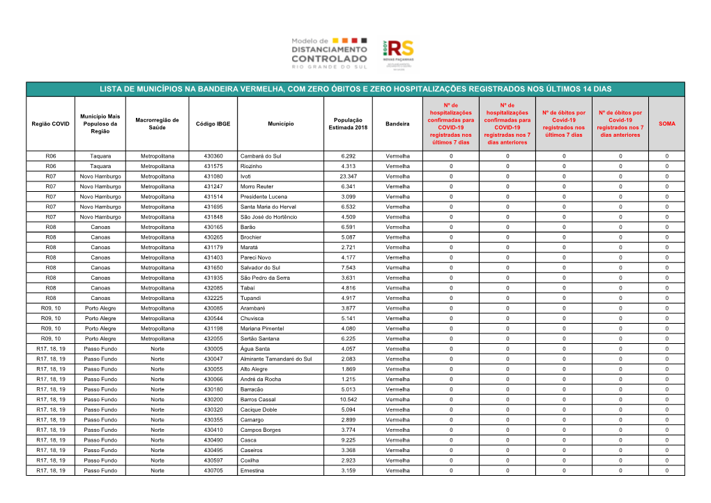 Lista De Municípios Na Bandeira Vermelha, Com Zero Óbitos E Zero Hospitalizações Registrados Nos Últimos 14 Dias