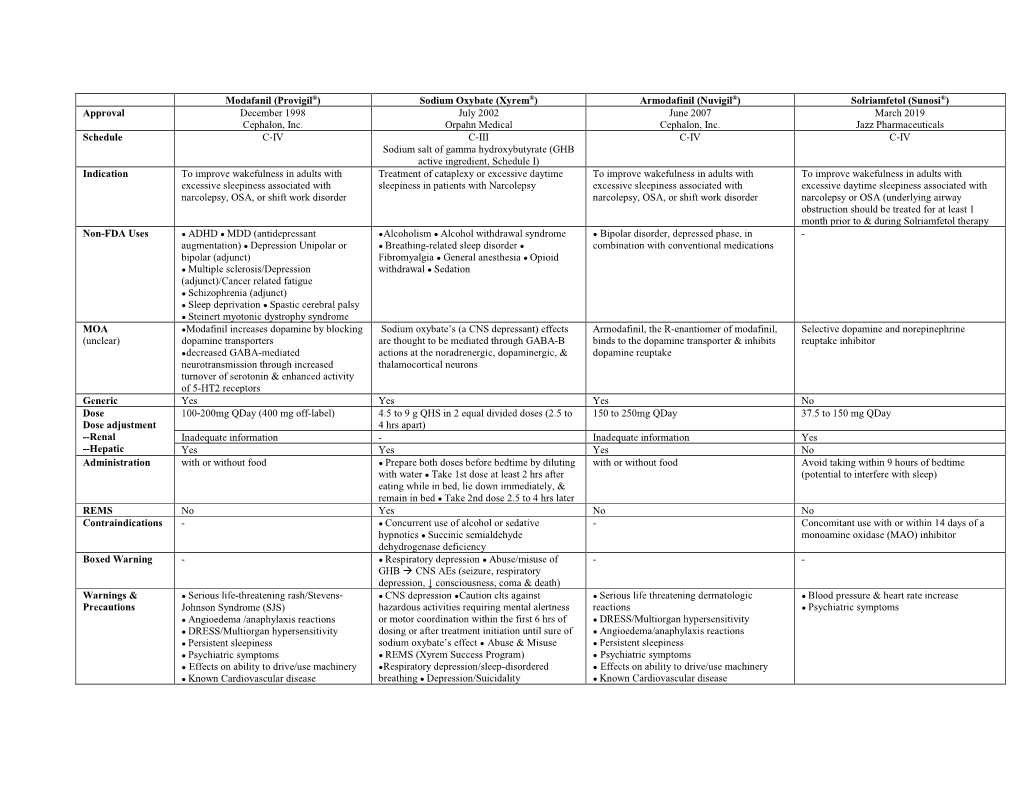 Sodium Oxybate (Xyrem®) Armodafinil (Nuvigil®) Solriamfetol (Sunosi®) Approval December 1998 July 2002 June 2007 March 2019 Cephalon, Inc