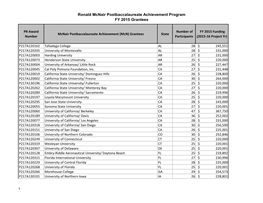 FY 2015 Grantees Under the Ronald Mcnair Postbaccalaureate